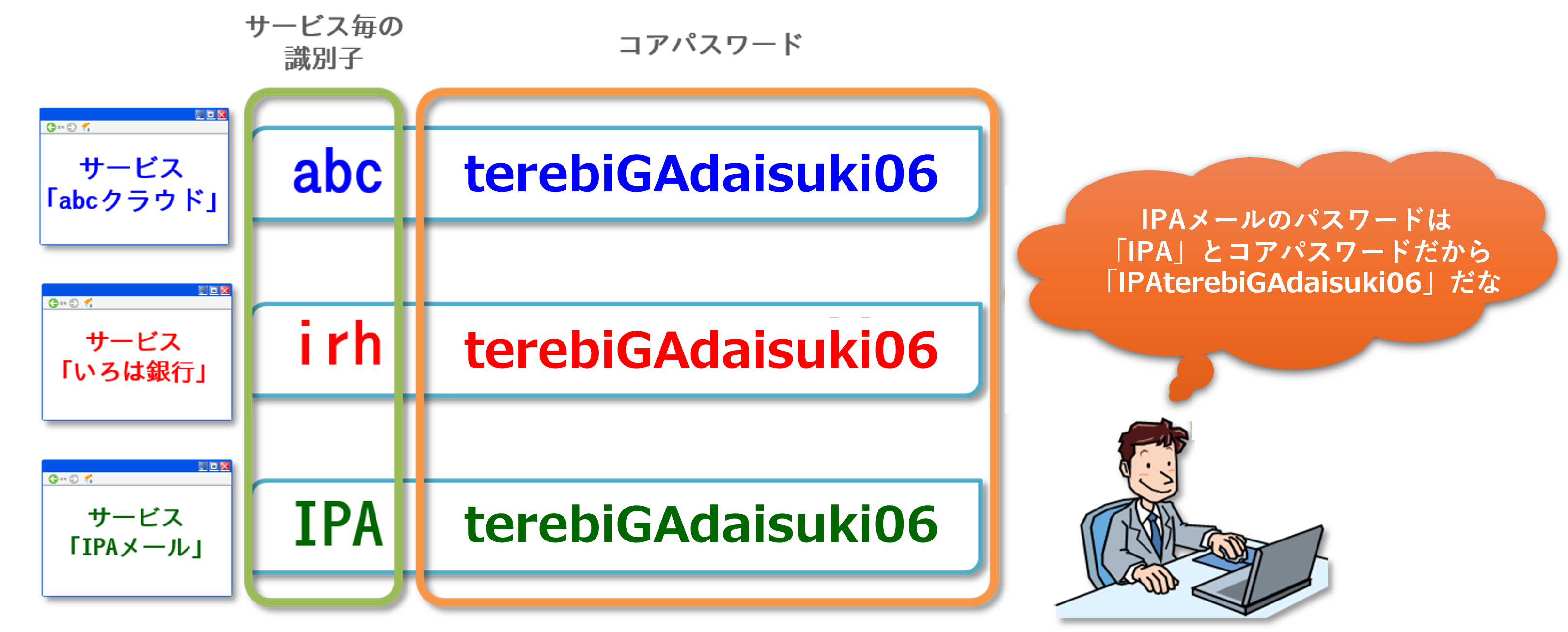 サービス毎にパスワードを使い分ける方法の図解。サービス名の略称などから決めた識別子（例：IPAメール→IPA）を、あらかじめ用意したコアパスワード（terebiGAdaisuki06）の前に追加し、サービス専用のパスワード（IPAterebiGAdaisuki06）を作成する様子が示されている。