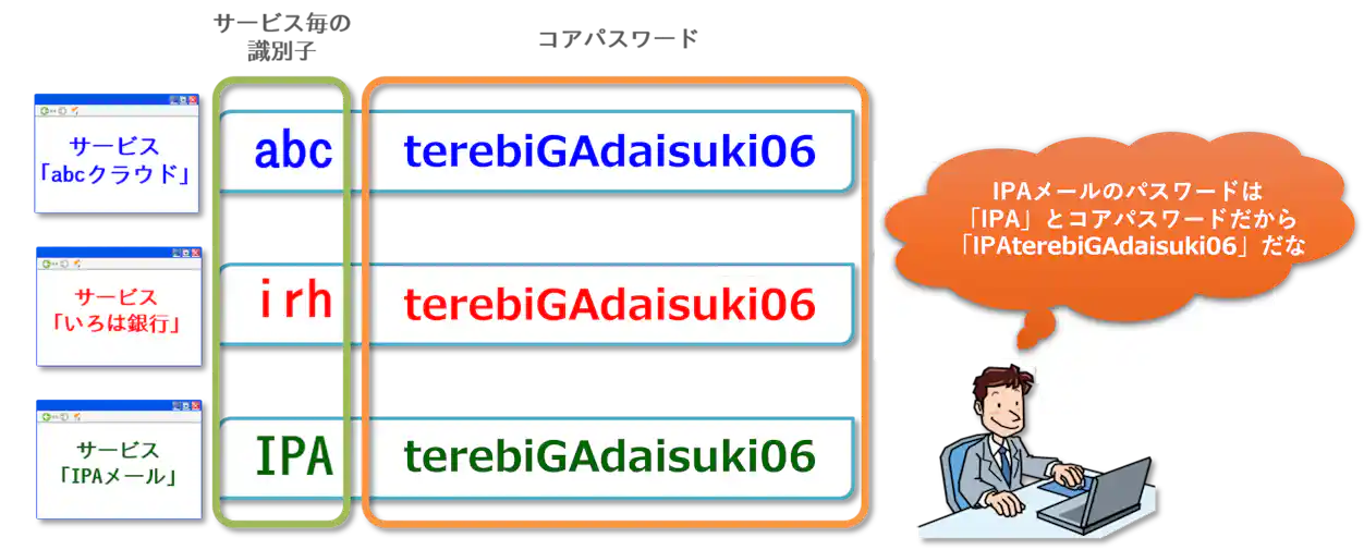 サービス毎にパスワードを使い分ける方法の図解。サービス名の略称などから決めた識別子(例:IPAメール→IPA)を、あらかじめ用意したコアパスワード(terebiGAdaisuki06)の前に追加し、サービス専用のパスワード(IPAterebiGAdaisuki06)を作成する様子が示されている。