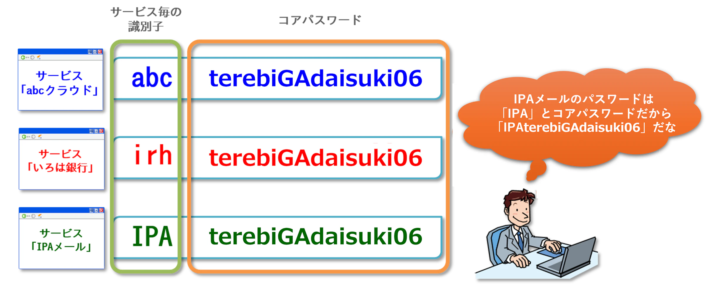 サービス毎にパスワードを使い分ける方法の図解。サービス名の略称などから決めた識別子（例：IPAメール→IPA）を、あらかじめ用意したコアパスワード（terebiGAdaisuki06）の前に追加し、サービス専用のパスワード（IPAterebiGAdaisuki06）を作成する様子が示されている。