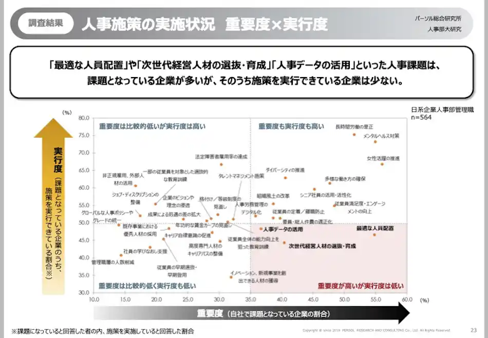 人事施策の実施状況を示した散布図。重要度も実行度も高い企業は僅か。