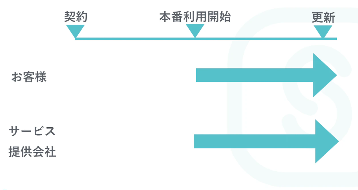SaaSの導入フローと利益発生のタイミング