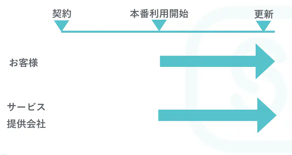 SaaSの導入フローと利益発生のタイミング