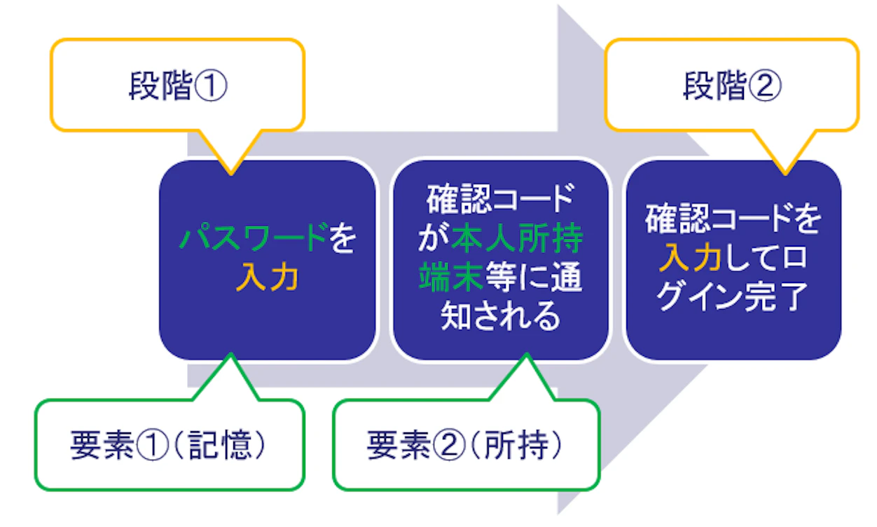 多要素認証のうち、知識情報と所持情報を使用して認証を行っている様子を示す図解