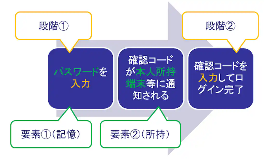 多要素認証のうち、知識情報と所持情報を使用して認証を行っている様子を示す図解