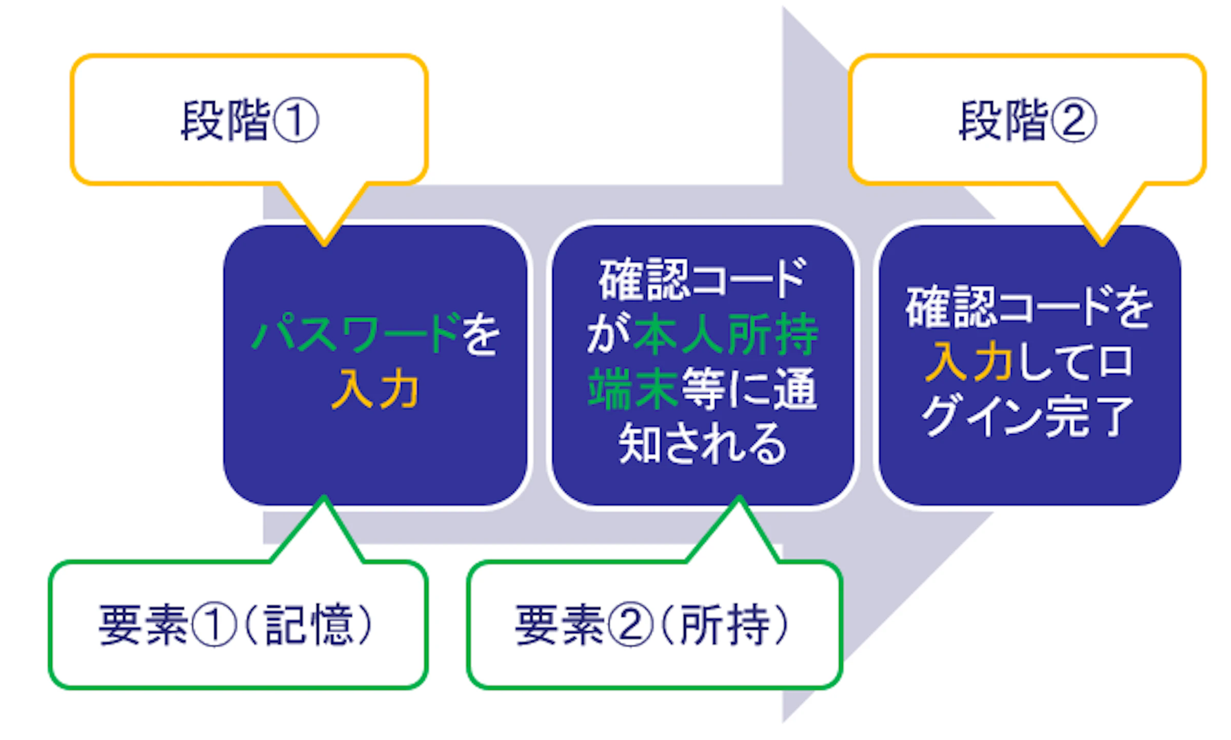 多要素認証のうち、知識情報と所持情報を使用して認証を行っている様子を示す図解