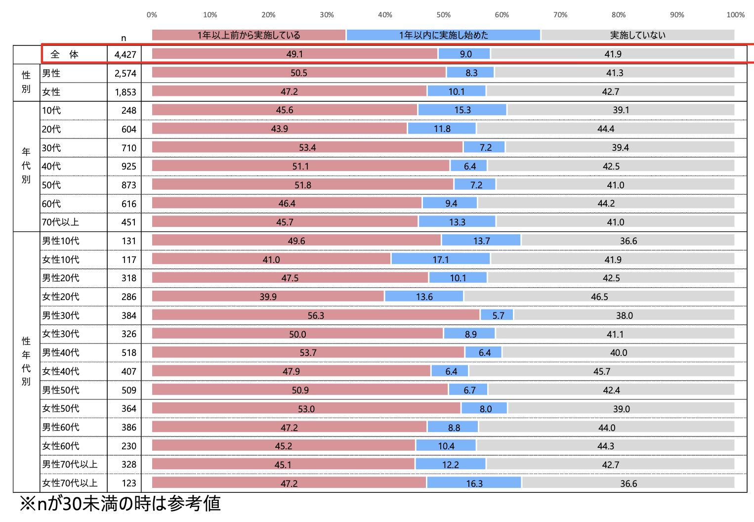 情報セキュリティ対策の実施状況に関する意識調査の横棒グラフ。全体では「1年以上前から実施」が49.1%、「1年以内に実施し始めた」が9.0%、「実施していない」が41.9%で、その内訳が性別・年代別に示されている。