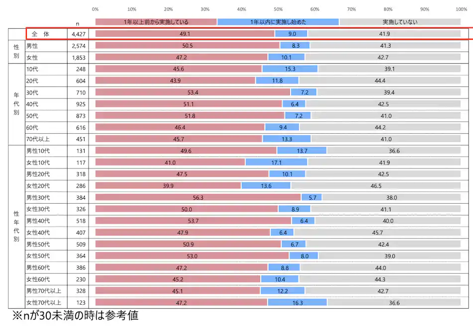 情報セキュリティ対策の実施状況に関する意識調査の横棒グラフ。全体では「1年以上前から実施」が49.1%、「1年以内に実施し始めた」が9.0%、「実施していない」が41.9%で、その内訳が性別・年代別に示されている。