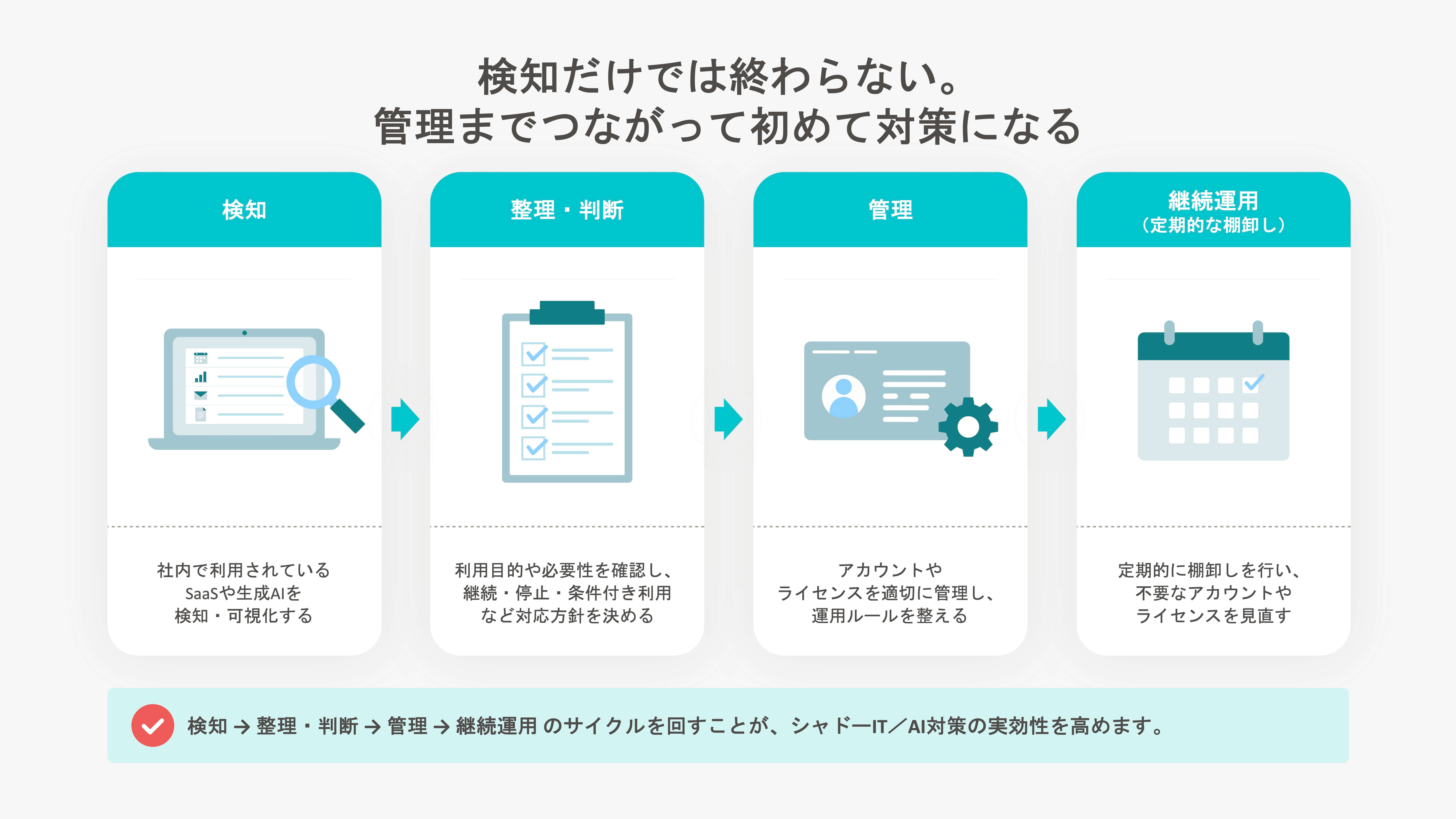 シャドーIT／AI対策を「検知」「整理・判断」「管理」「継続運用」の4段階で進める運用フローを示した図