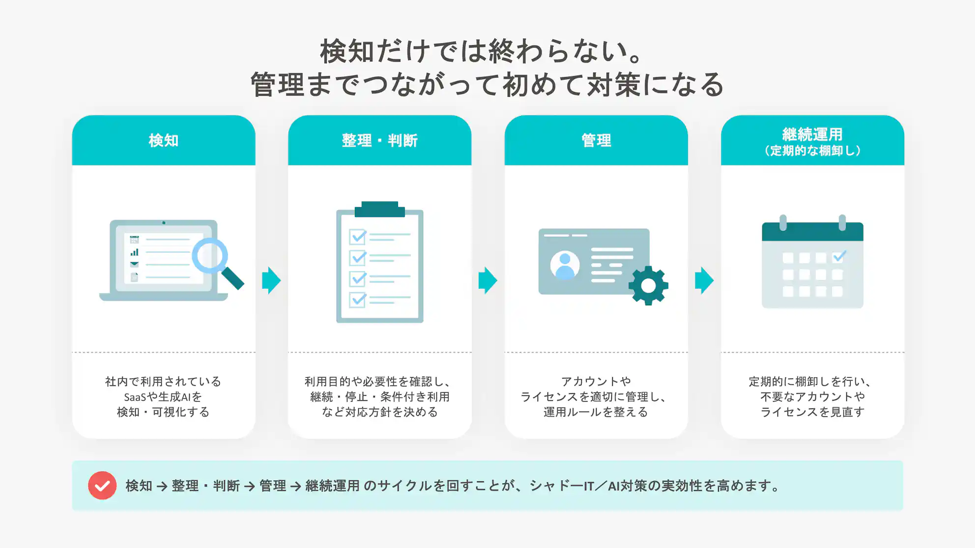シャドーIT/AI対策を「検知」「整理・判断」「管理」「継続運用」の4段階で進める運用フローを示した図