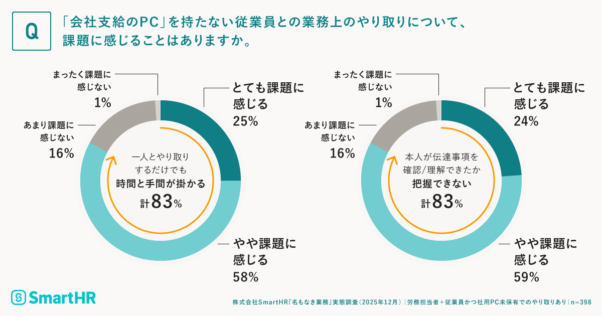 「会社支給のPC」を持たない従業員との業務上のやり取りについて課題に感じることに関する調査結果が記載された画像