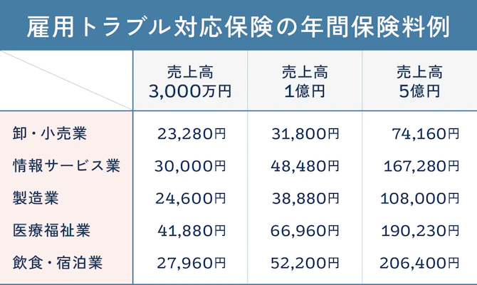 雇用トラブル対応保険の年間保険料例が、売上高と業種のかけ合わせで記載されている