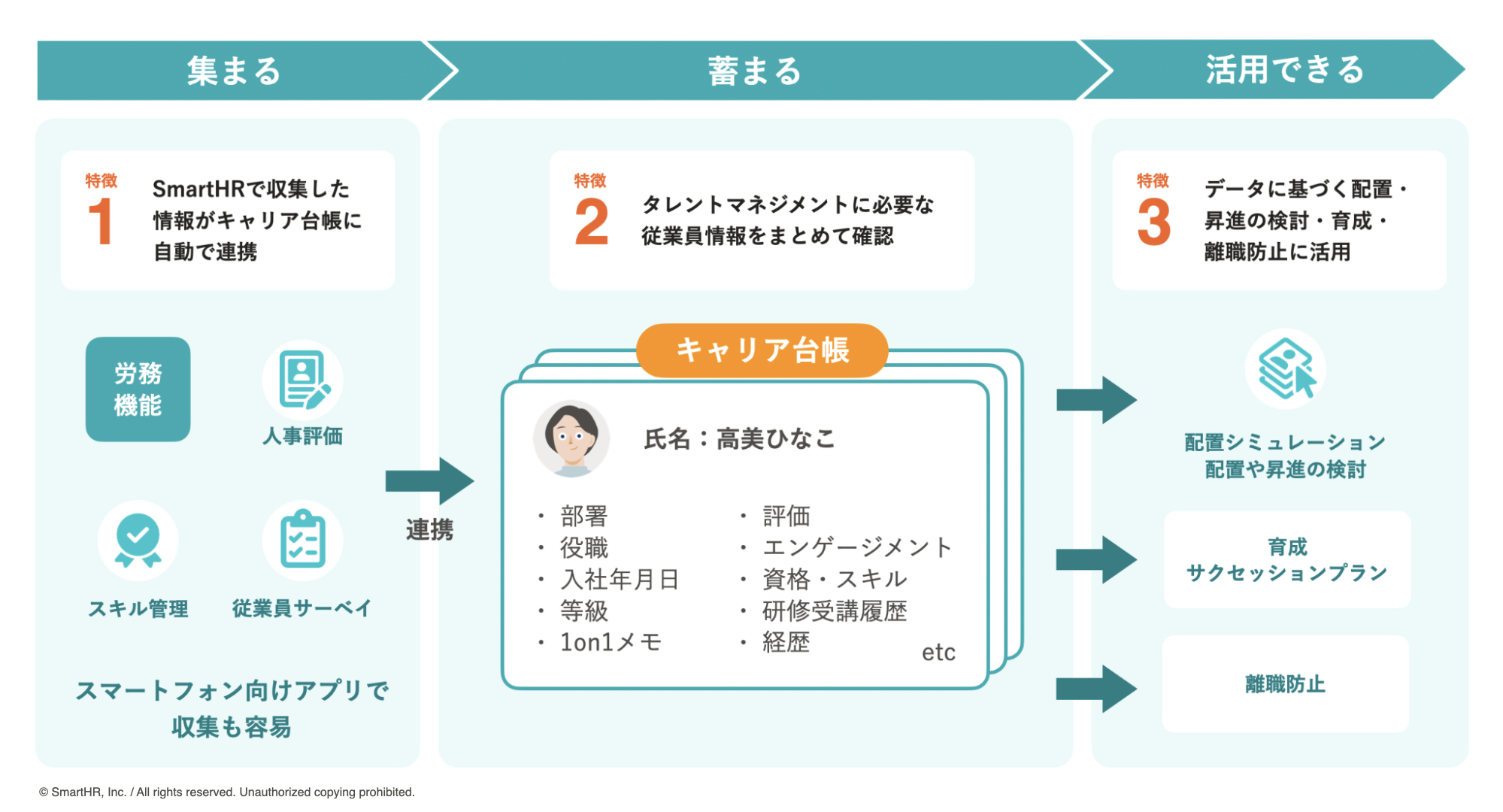 SmartHRの各機能を連携してデータが集まる・蓄まる・活用できることを示した図