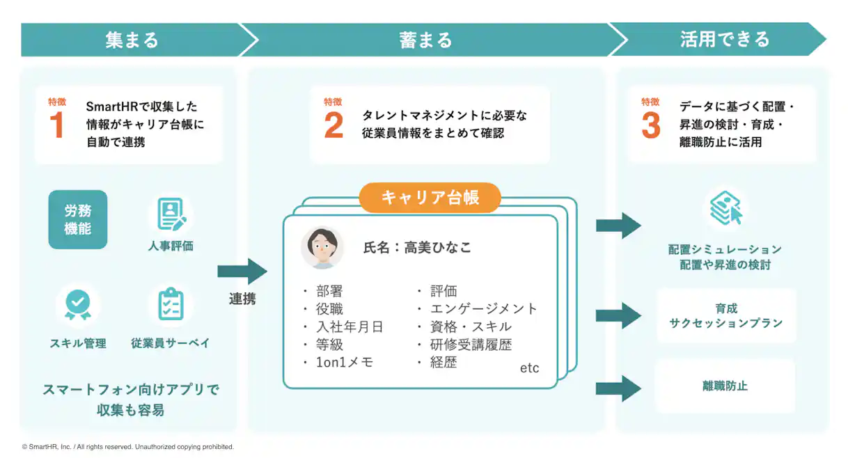 SmartHRの各機能を連携してデータが集まる・蓄まる・活用できることを示した図