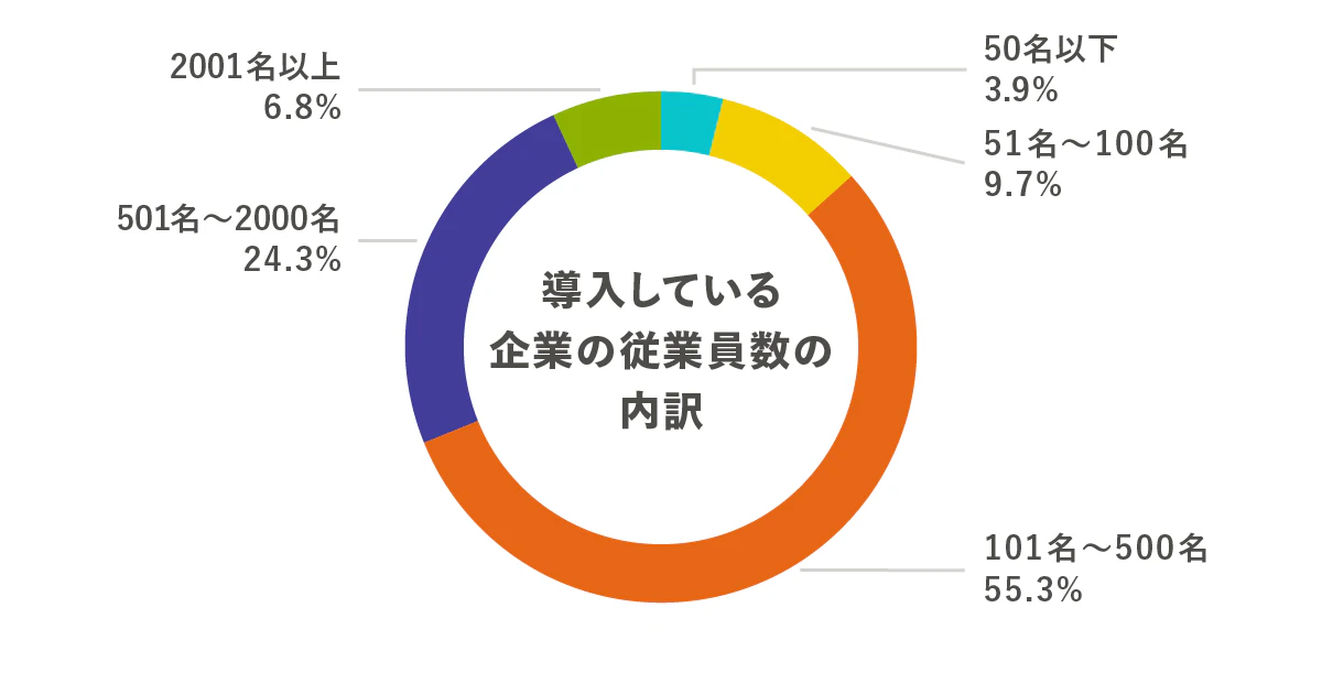 SmartHRご利用歴の内訳