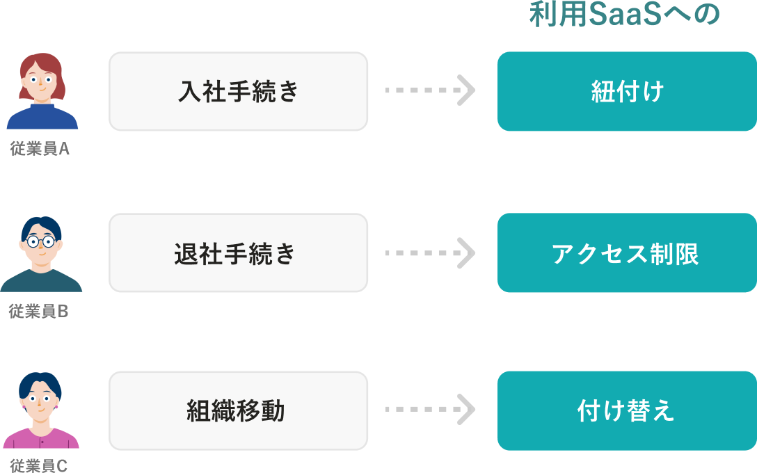 SmartHRを利用する従業員のライフイベントに伴い、各SaaSアカウントの状態が自動で変更される様子を示す図解