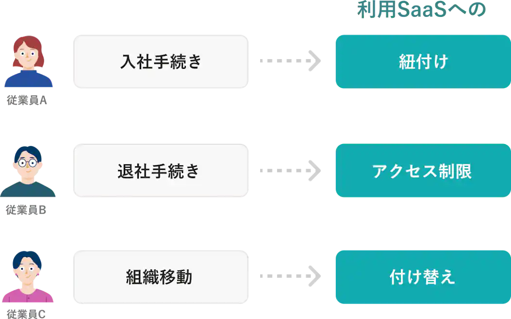 SmartHRを利用する従業員のライフイベントに伴い、各SaaSアカウントの状態が自動で変更される様子を示す図解