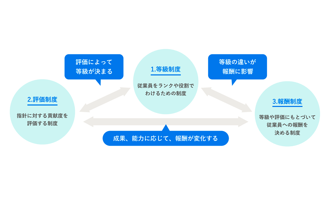 等級制度、評価制度、報酬制度の3つの要素が互いに関連し合っていることを示す相関図。