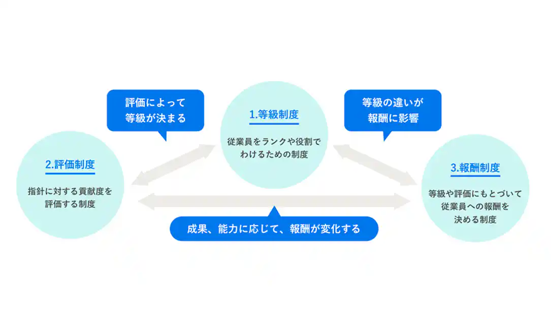 等級制度、評価制度、報酬制度の3つの要素が互いに関連し合っていることを示す相関図。