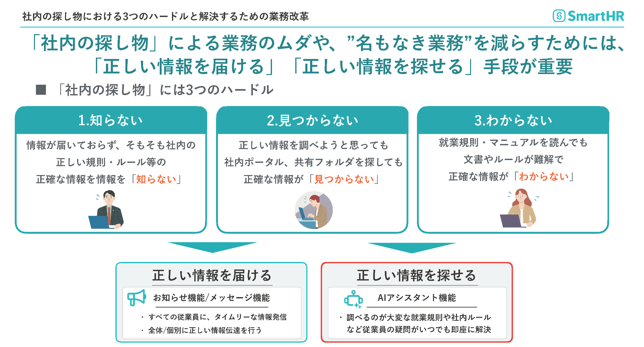 「社内の探し物」における3つのハードルと解決策を示す図。ハードルとして「1. 知らない」「2. 見つからない」「3. わからない」を挙げ、その解決策として「正しい情報を届ける（お知らせ機能）」「正しい情報を探せる（AIアシスタント機能）」を示している。