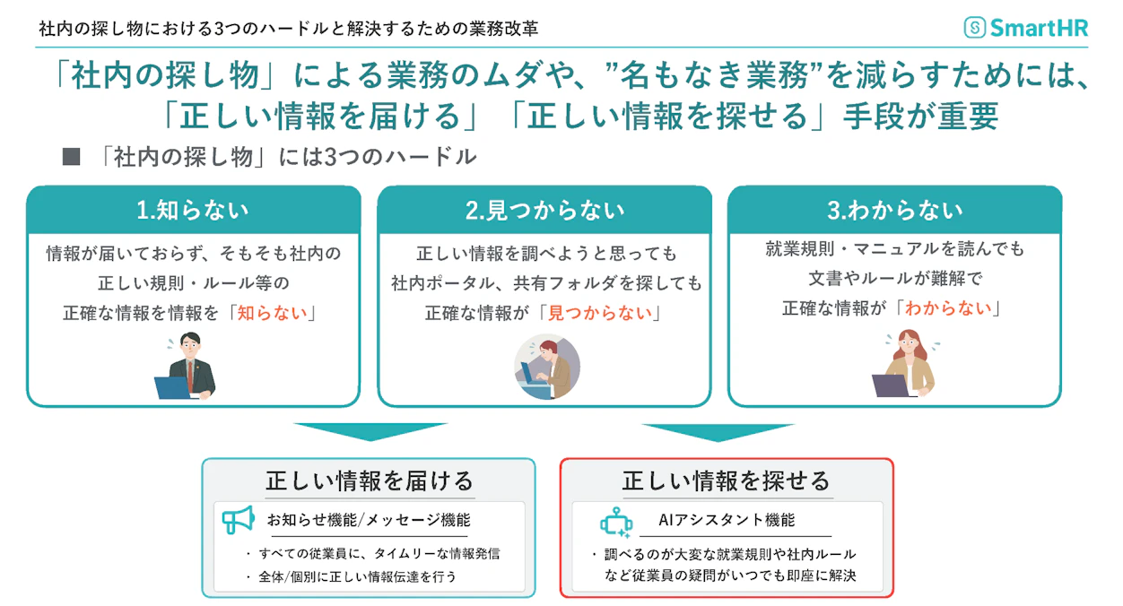 「社内の探し物」における3つのハードルと解決策を示す図。ハードルとして「1. 知らない」「2. 見つからない」「3. わからない」を挙げ、その解決策として「正しい情報を届ける（お知らせ機能）」「正しい情報を探せる（AIアシスタント機能）」を示している。
