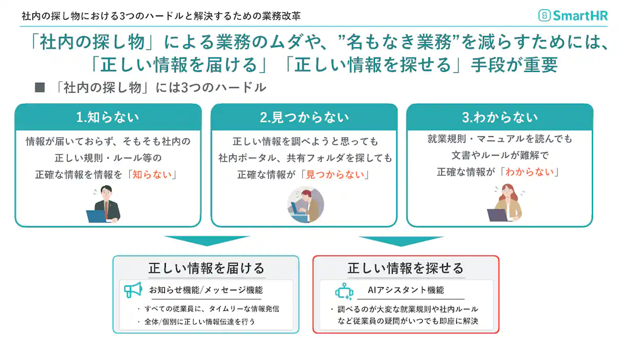 「社内の探し物」における3つのハードルと解決策を示す図。ハードルとして「1. 知らない」「2. 見つからない」「3. わからない」を挙げ、その解決策として「正しい情報を届ける(お知らせ機能)」「正しい情報を探せる(AIアシスタント機能)」を示している。