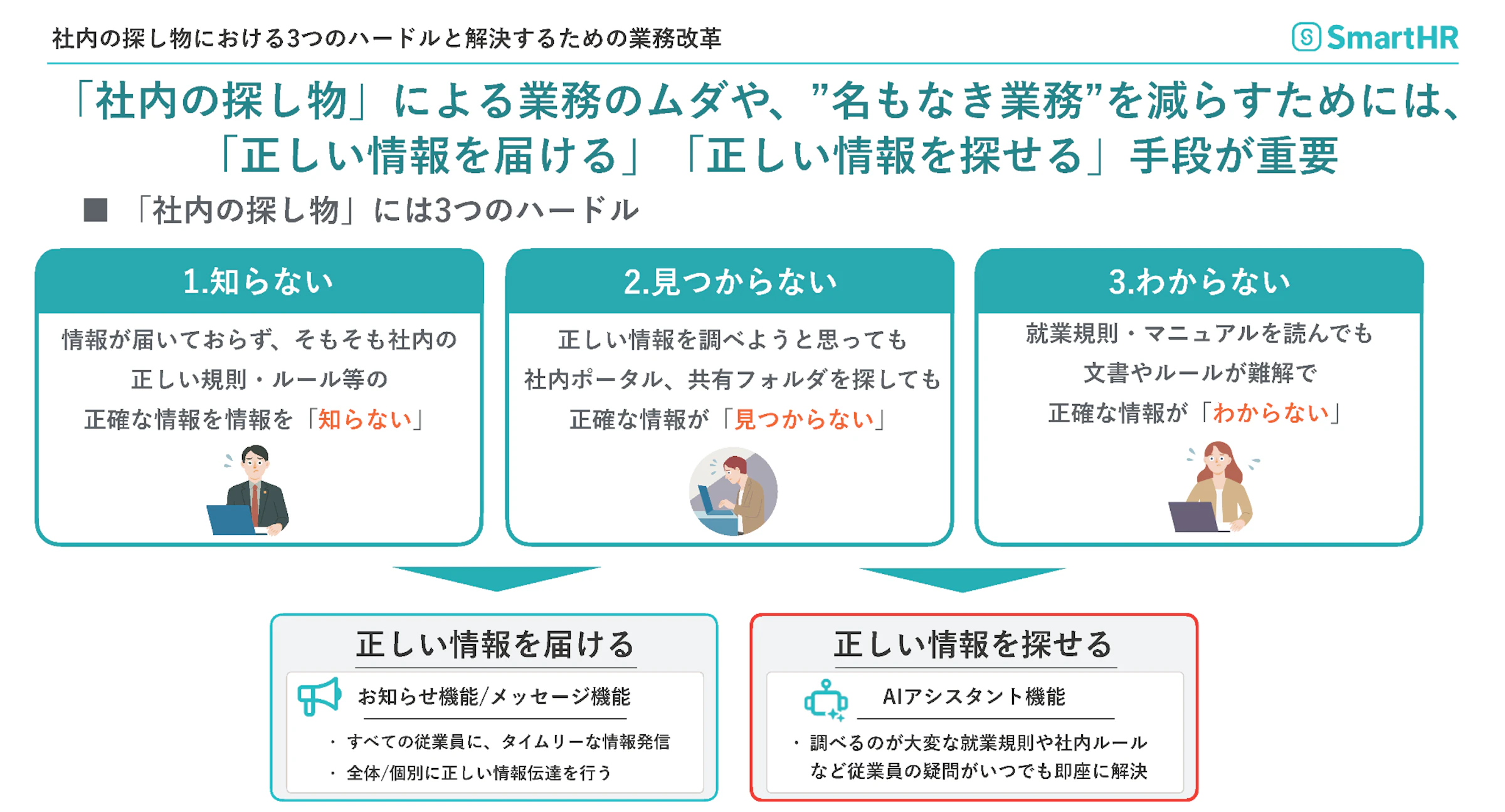「社内の探し物」における3つのハードルと解決策を示す図。ハードルとして「1. 知らない」「2. 見つからない」「3. わからない」を挙げ、その解決策として「正しい情報を届ける（お知らせ機能）」「正しい情報を探せる（AIアシスタント機能）」を示している。