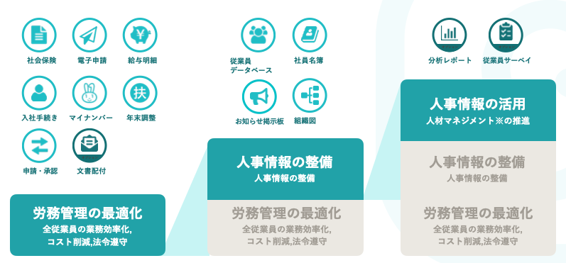 SmartHRで活用できる人材マネジメント