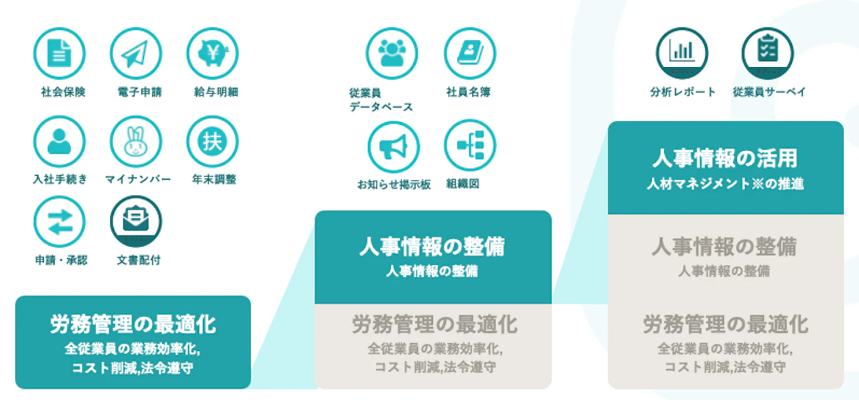 SmartHRで活用できる人材マネジメント