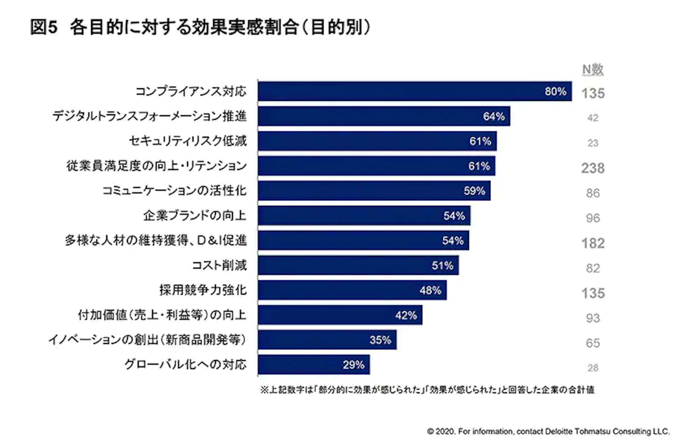 各目的に対する効果実感割合