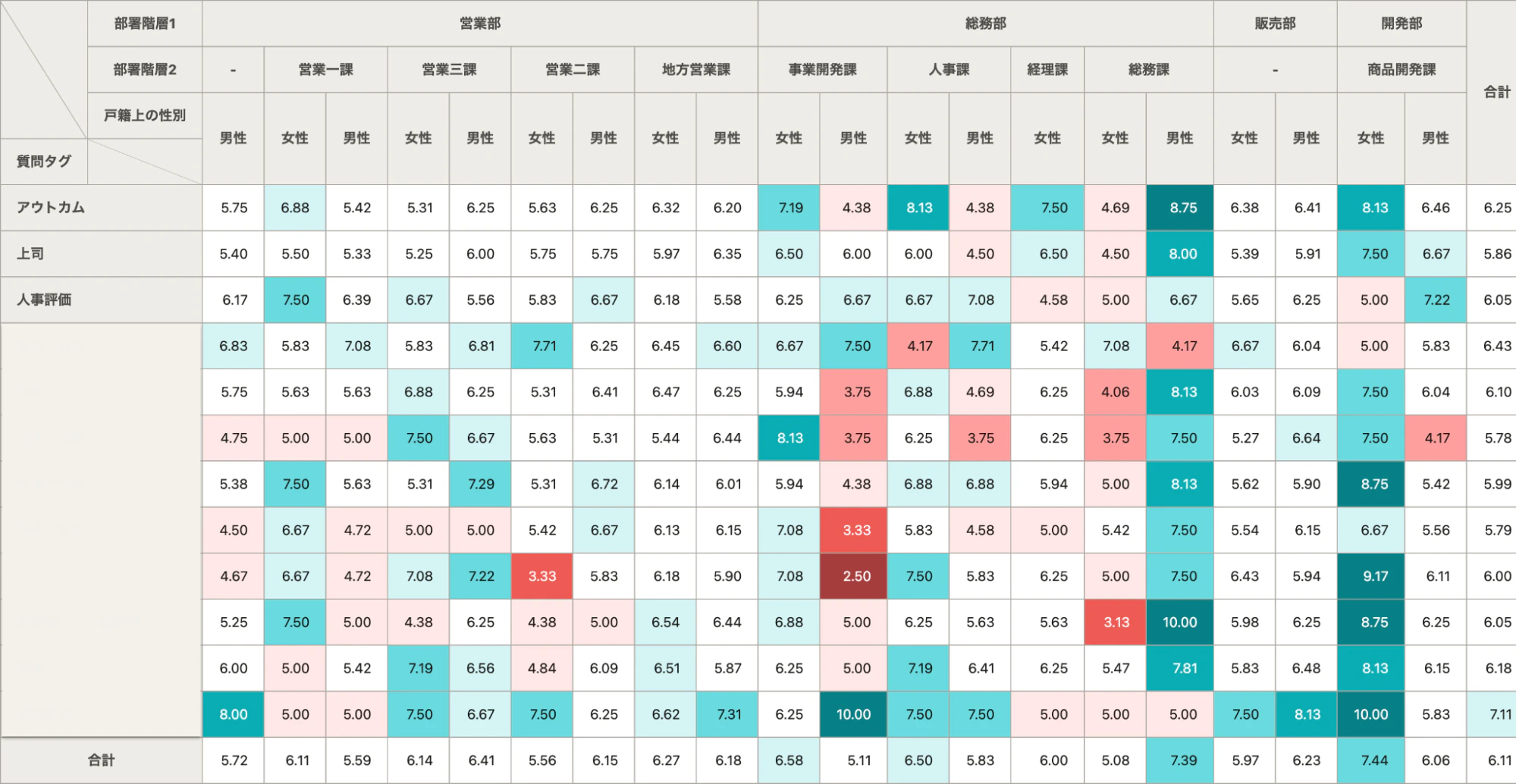 （従業員サーベイ エンゲージメントサーベイ結果分析画面イメージ）