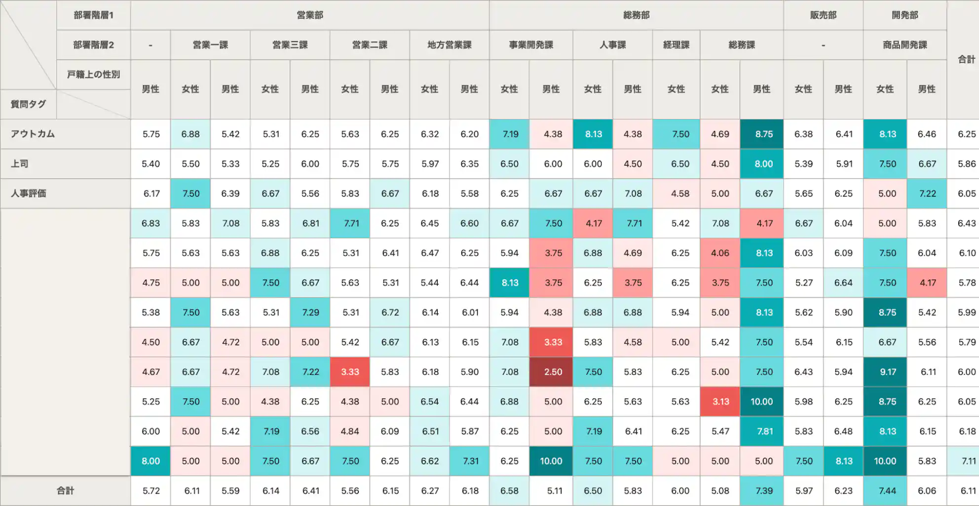 (従業員サーベイ エンゲージメントサーベイ結果分析画面イメージ)