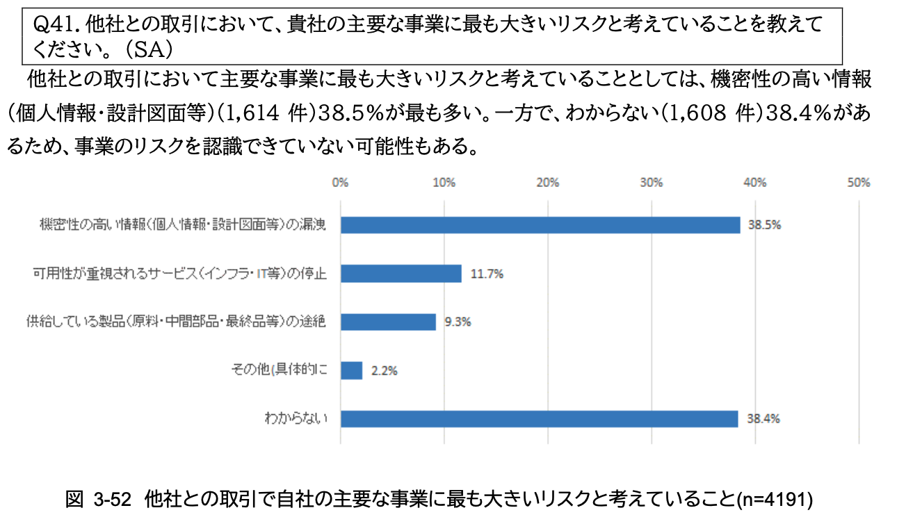 他社との取引において最も大きなリスクと考えている内容を示す棒グラフ。「機密性の高い情報」が38.5％で最多、「わからない」も38.4％と同程度。