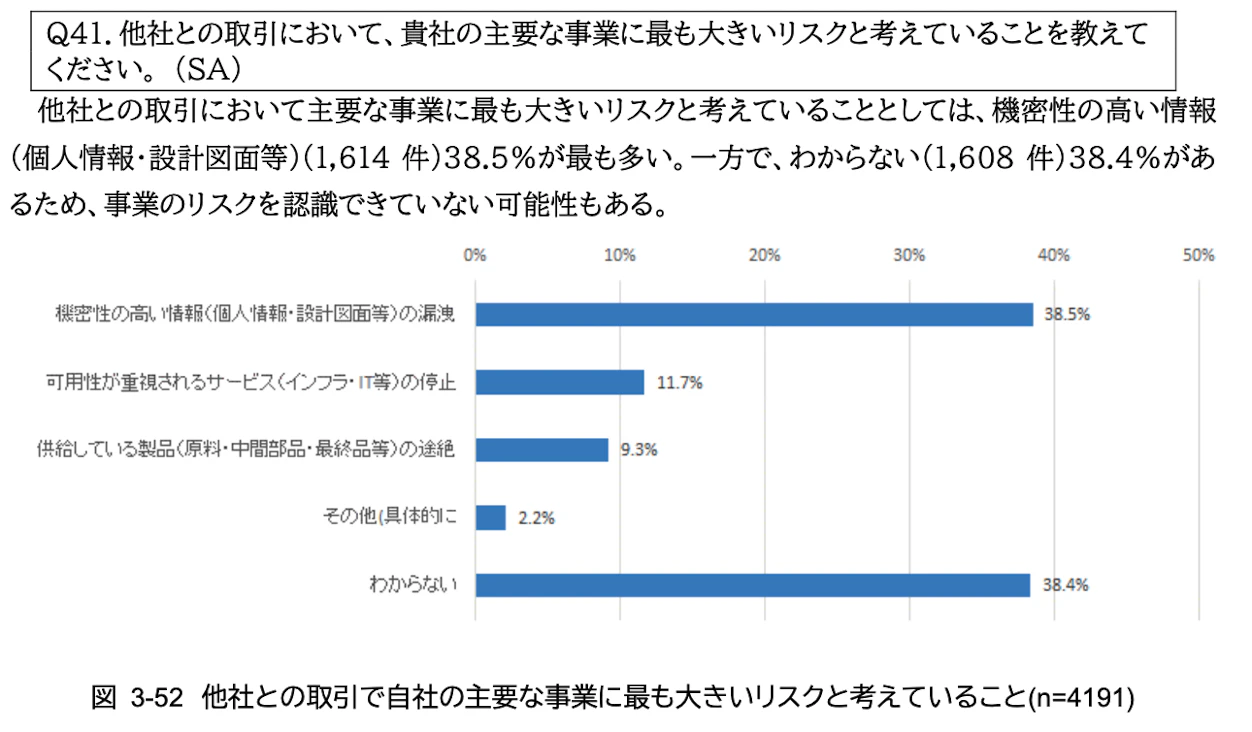 他社との取引において最も大きなリスクと考えている内容を示す棒グラフ。「機密性の高い情報」が38.5％で最多、「わからない」も38.4％と同程度。