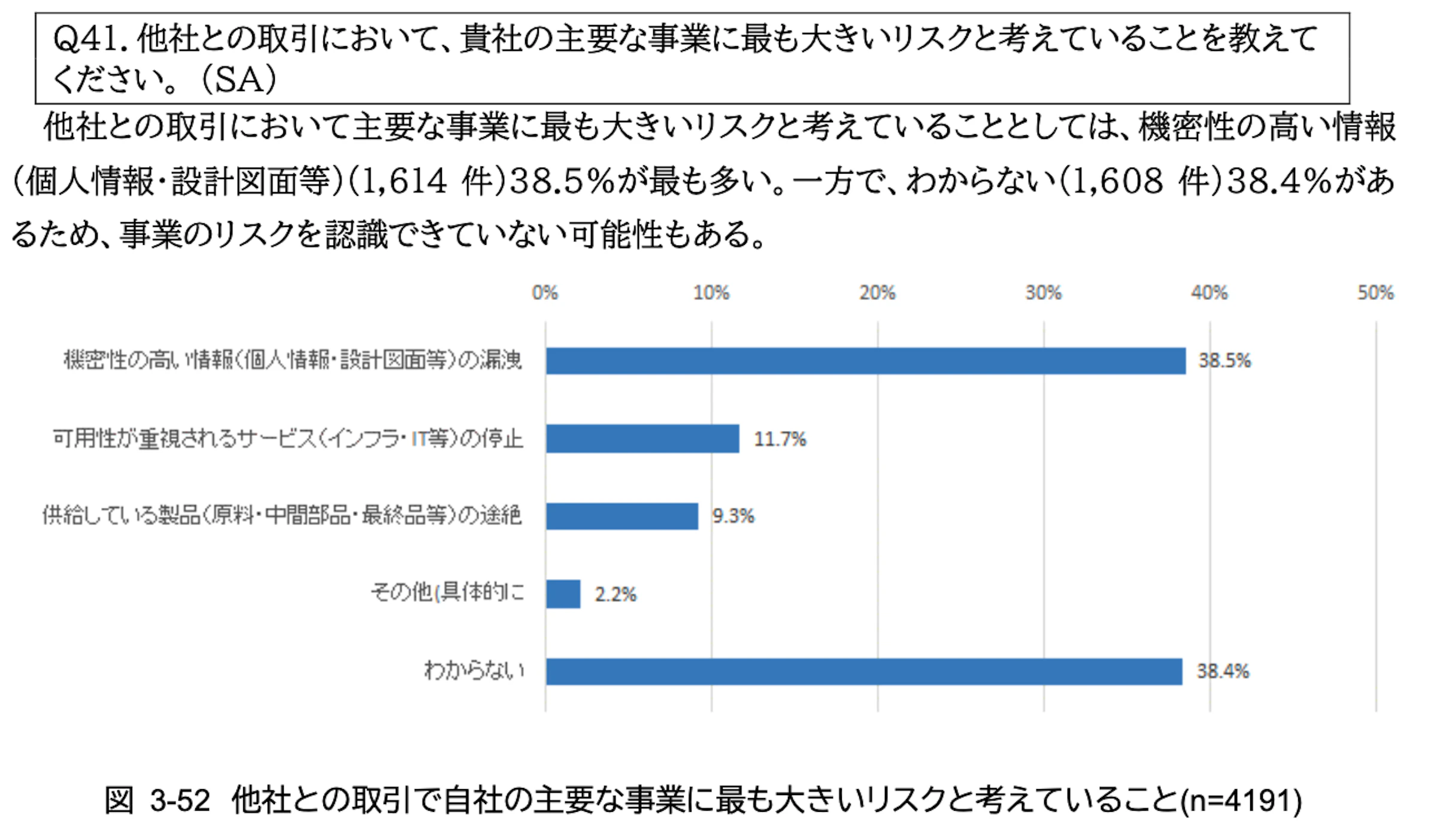 他社との取引において最も大きなリスクと考えている内容を示す棒グラフ。「機密性の高い情報」が38.5％で最多、「わからない」も38.4％と同程度。