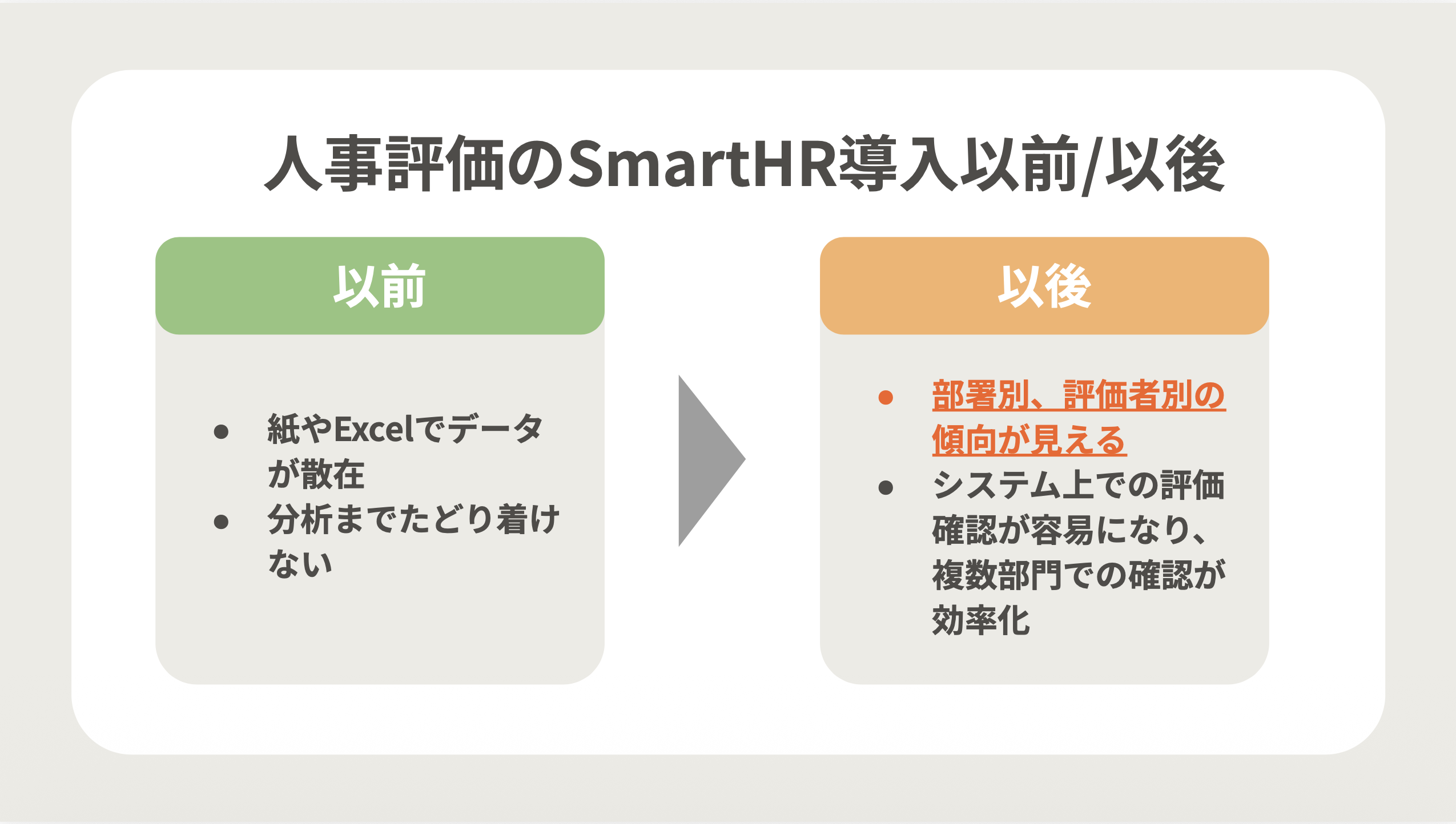 人事評価のSmartHR導入以前/以後の比較図。以前は「紙やExcelでデータが散在」「分析までたどり着けない」状態だったが、以後は「部署別、評価者別の傾向が見える」「システム上での評価確認が容易になり、複数部門での確認が効率化」したことを示している。