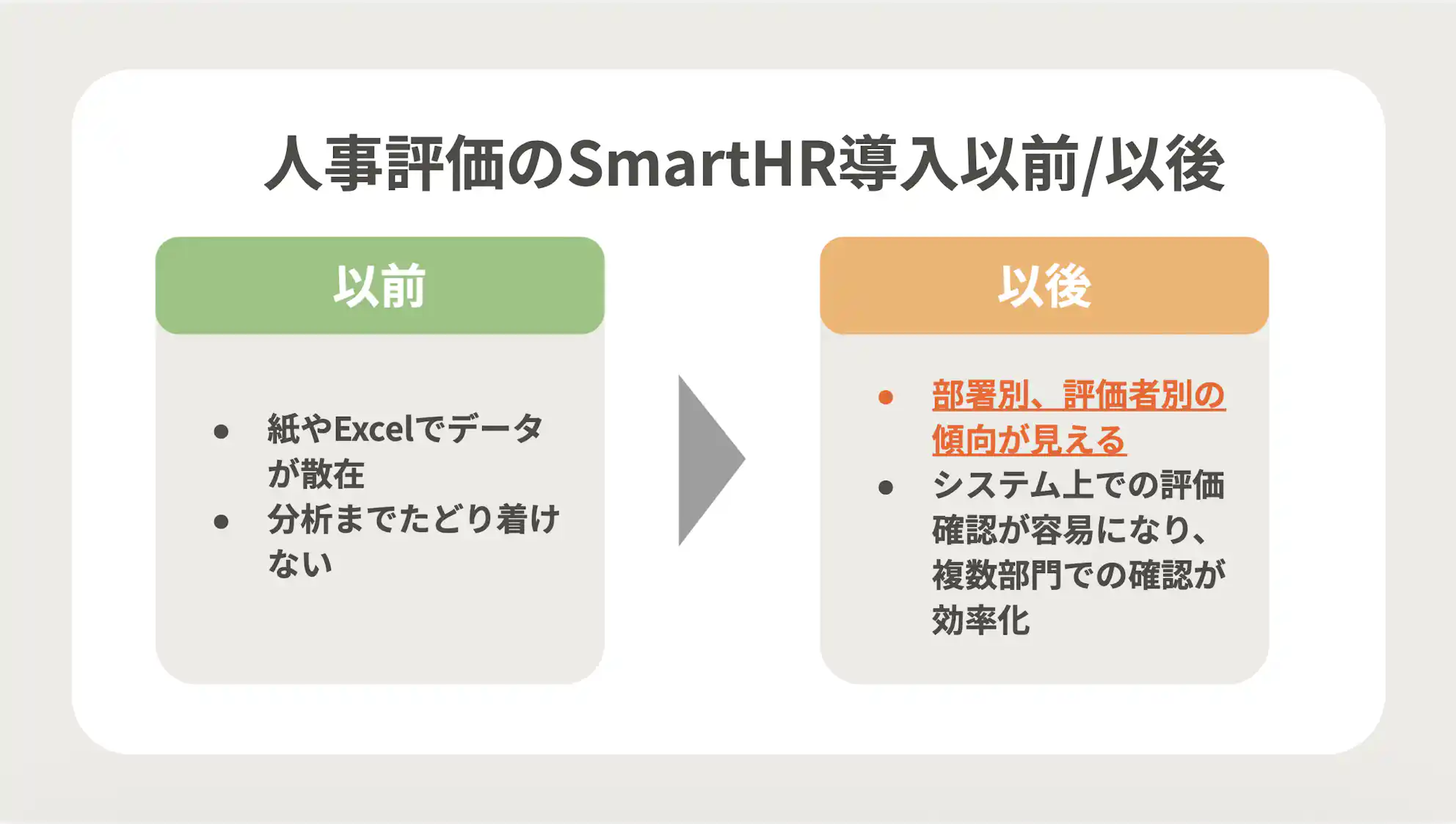人事評価のSmartHR導入以前/以後の比較図。以前は「紙やExcelでデータが散在」「分析までたどり着けない」状態だったが、以後は「部署別、評価者別の傾向が見える」「システム上での評価確認が容易になり、複数部門での確認が効率化」したことを示している。