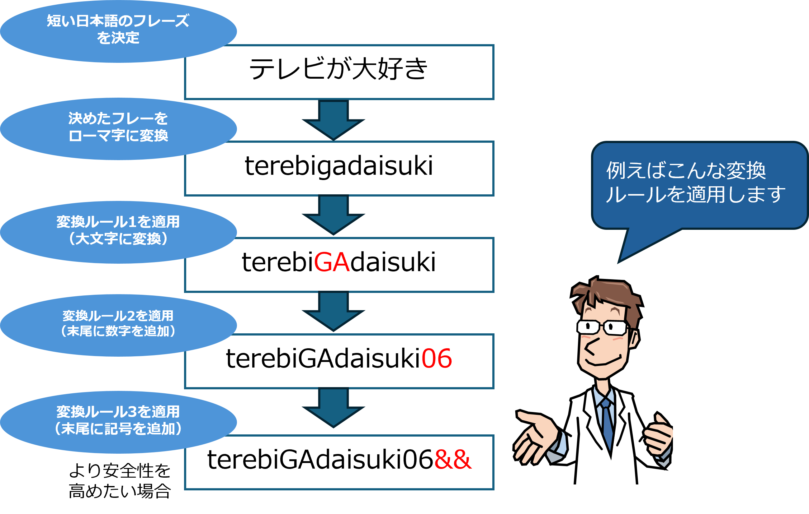 コアパスワードの作成手順例を示す図解。日本語のフレーズ「テレビが大好き」を元に、ローマ字変換、一部大文字化、数字と記号の追加というルールを適用し、「terebiGAdaisuki06&&」というパスワードを生成する過程をステップごとに示している。