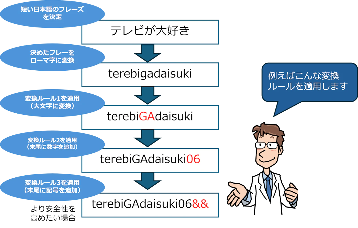 コアパスワードの作成手順例を示す図解。日本語のフレーズ「テレビが大好き」を元に、ローマ字変換、一部大文字化、数字と記号の追加というルールを適用し、「terebiGAdaisuki06&&」というパスワードを生成する過程をステップごとに示している。