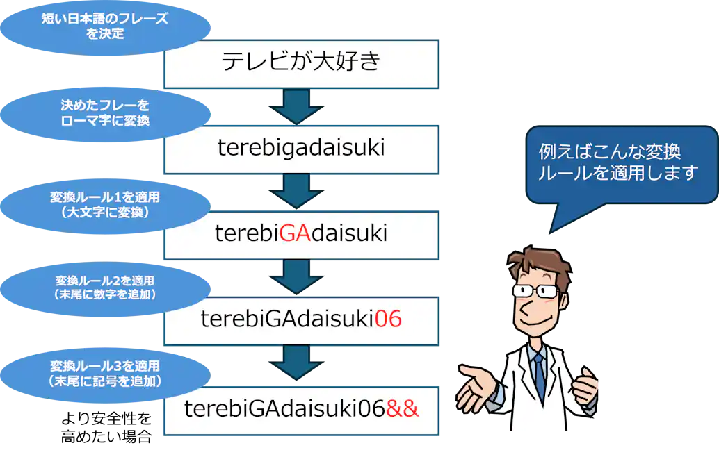 コアパスワードの作成手順例を示す図解。日本語のフレーズ「テレビが大好き」を元に、ローマ字変換、一部大文字化、数字と記号の追加というルールを適用し、「terebiGAdaisuki06&&」というパスワードを生成する過程をステップごとに示している。