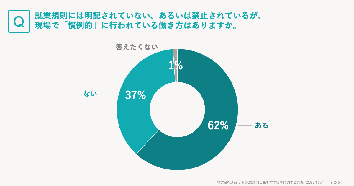 調査結果が記載された画像