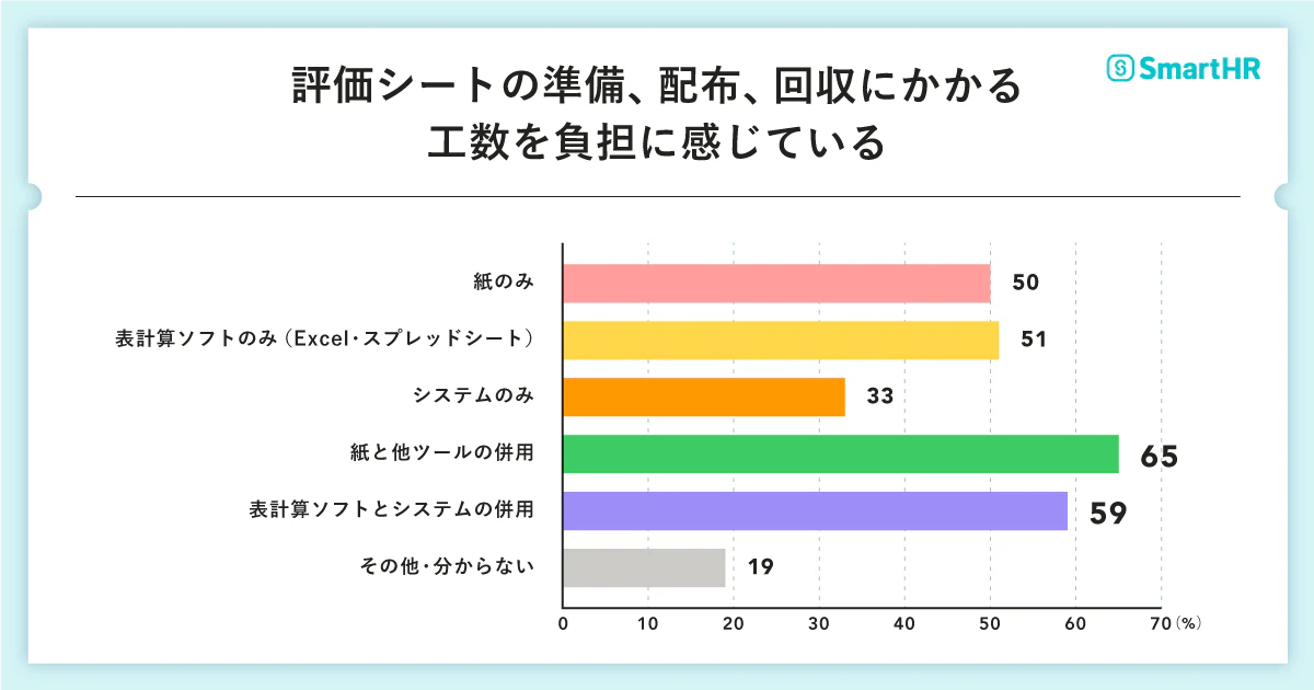 「評価シートの準備、配布、回収」にかかる工数を負担に感じている利用ツール別選択内訳