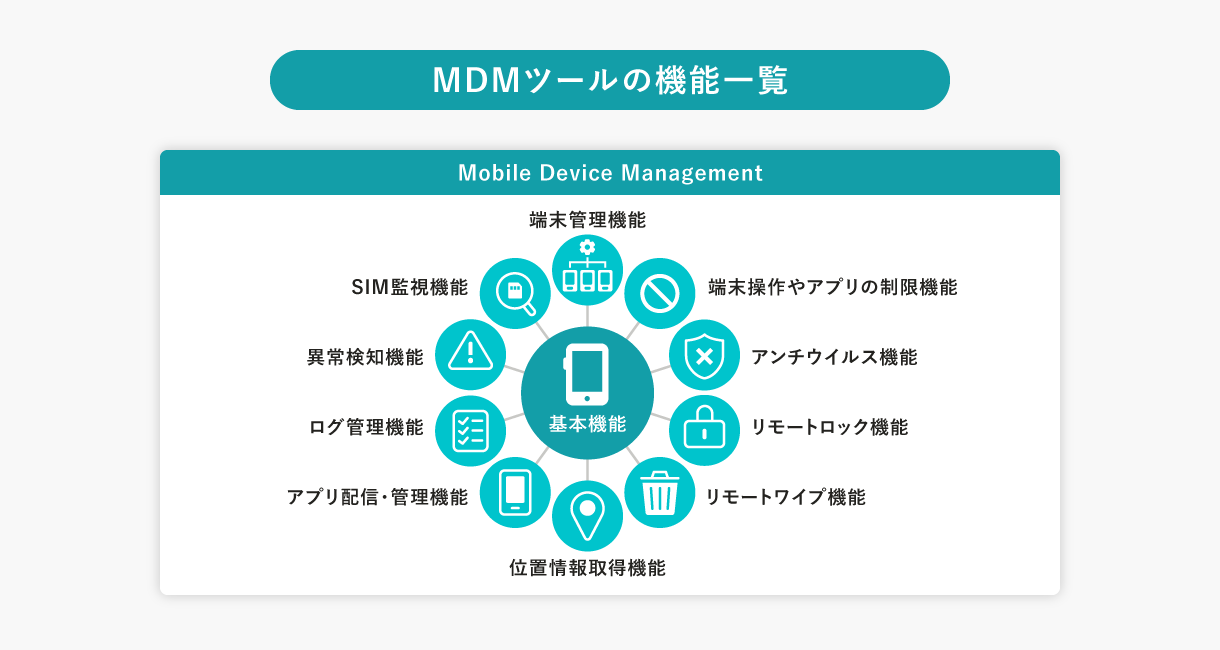 MDM（Mobile Device Management）の主な機能一覧を示した図。端末管理、アプリ制御、リモートロックやワイプなどの機能を説明