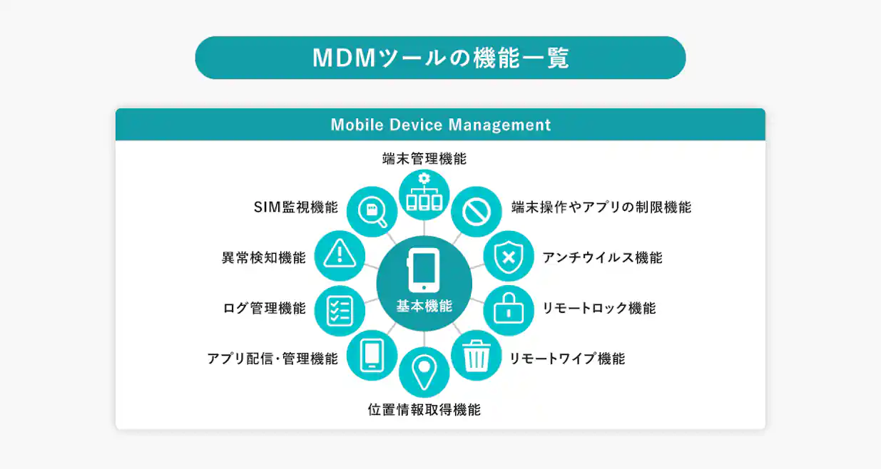MDM(Mobile Device Management)の主な機能一覧を示した図。端末管理、アプリ制御、リモートロックやワイプなどの機能を説明