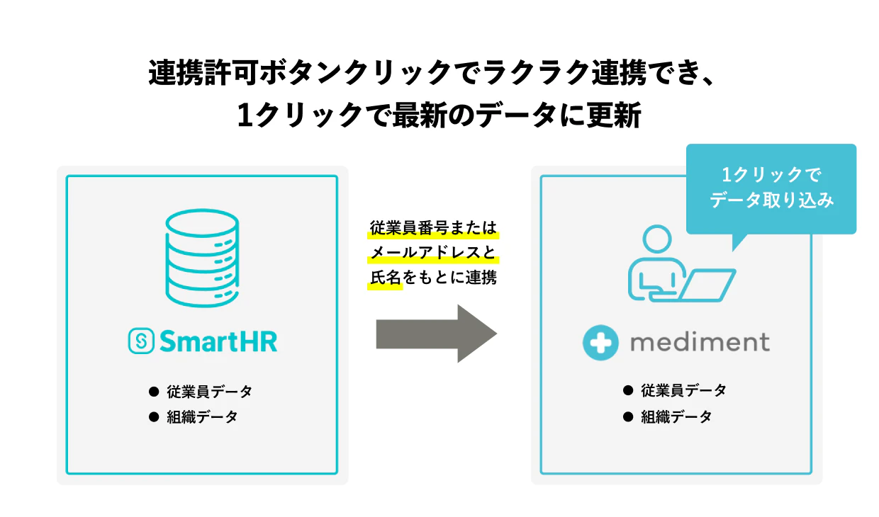 SmartHRからメディメントへのデータ連携の概要図。連携ボタンから、従業員データや組織データを1クリックで連携できます。