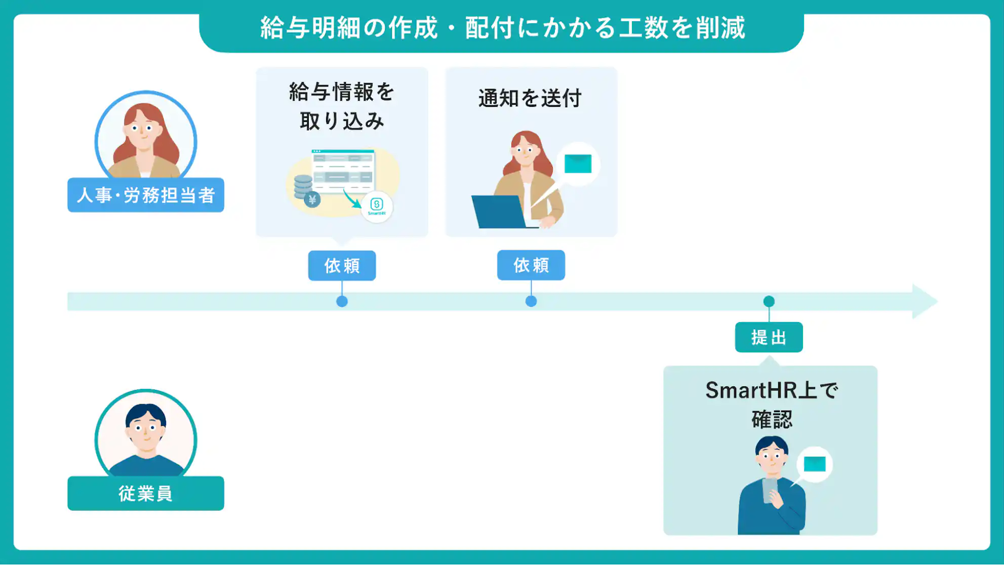 SmartHRの給与明細の利用イメージ