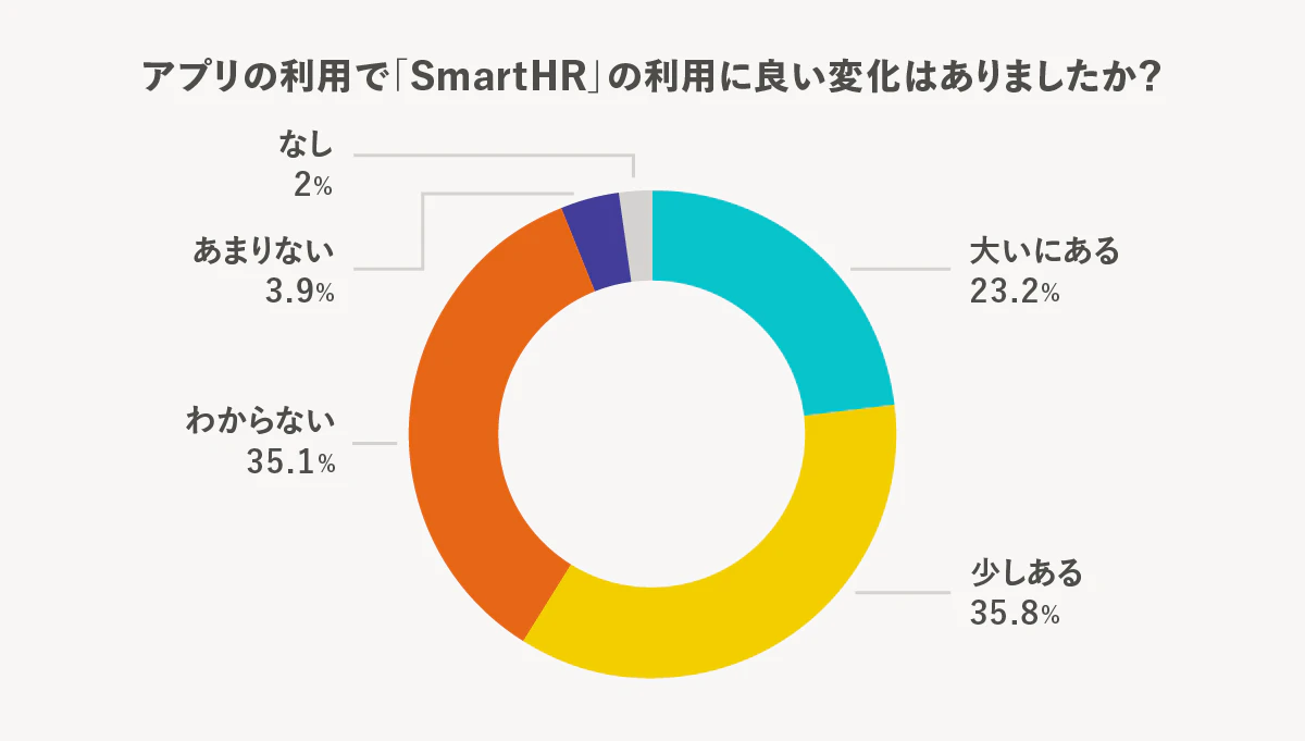 アプリの利用で「SmartHR」の利用に良い変化はありましたか？という質問。大いにある・少しあるという回答が約60%を占めている。