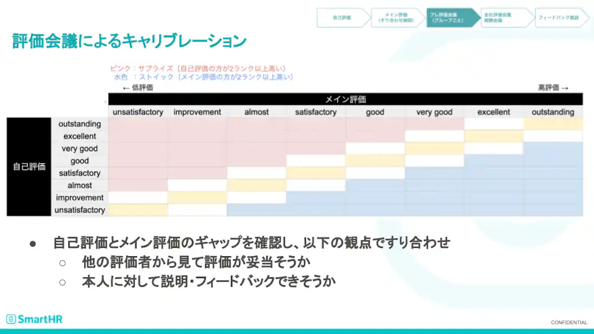 評価会議でもちいる、自己評価とメイン評価を比較するための表。