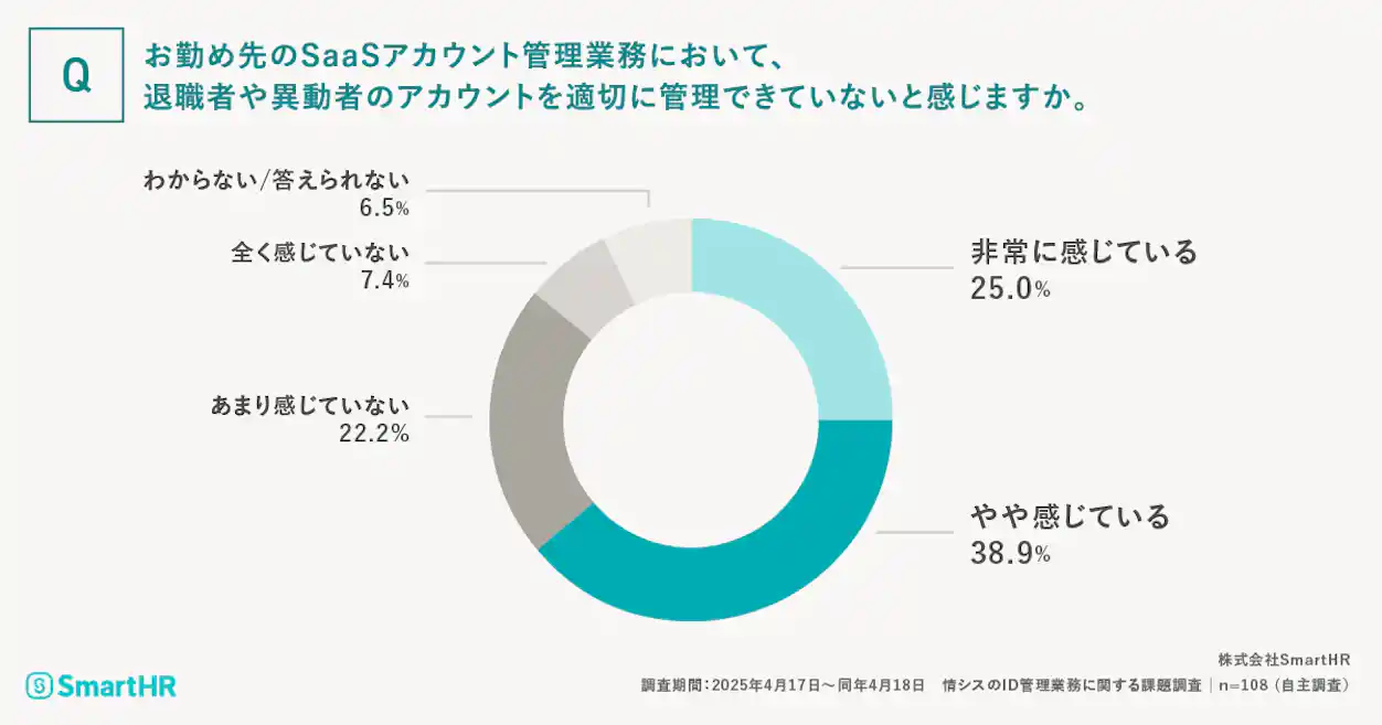 退職者や異動者のSaaSアカウントの管理状況に関する円グラフ。最多は「やや適切に管理できていないと感じている」が38.9%、次いで「非常に感じている」が25.0%。