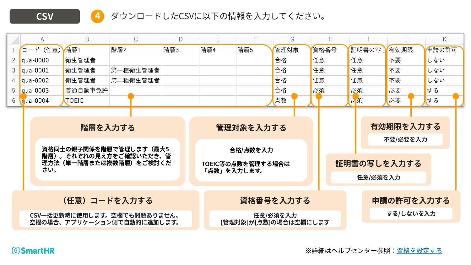 「4. ダウンロードしたCSVに以下の情報を入力してください。」という手順の説明。CSVの各列に対し、コード（任意）、階層、管理対象、資格番号、証明書の写し、有効期限、申請の許可を入力するよう、各項目の入力ルールが図解されています。