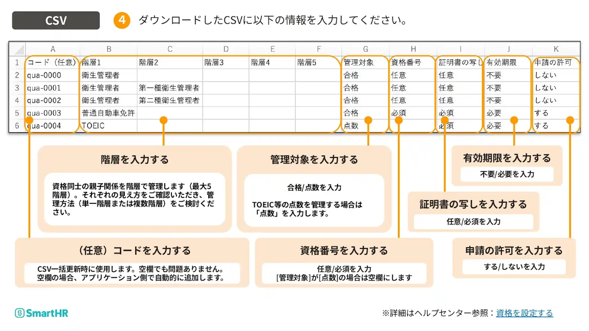 「4. ダウンロードしたCSVに以下の情報を入力してください。」という手順の説明。CSVの各列に対し、コード(任意)、階層、管理対象、資格番号、証明書の写し、有効期限、申請の許可を入力するよう、各項目の入力ルールが図解されています。